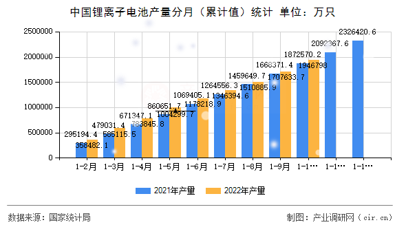 中國鋰離子電池產(chǎn)量分月（累計值）統(tǒng)計