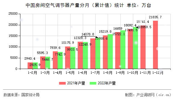 中國房間空氣調(diào)節(jié)器產(chǎn)量分月（累計(jì)值）統(tǒng)計(jì)