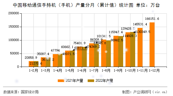 中國(guó)移動(dòng)通信手持機(jī)（手機(jī)）產(chǎn)量分月（累計(jì)值）統(tǒng)計(jì)圖