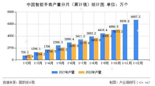 中國智能手表產(chǎn)量分月（累計值）統(tǒng)計圖