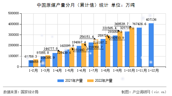 中國原煤產(chǎn)量分月（累計(jì)值）統(tǒng)計(jì)