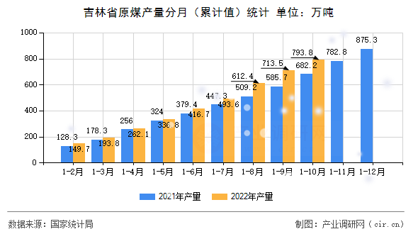吉林省原煤產量分月（累計值）統(tǒng)計