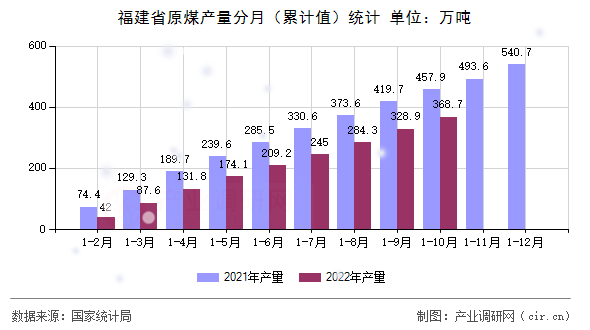 福建省原煤產(chǎn)量分月（累計值）統(tǒng)計