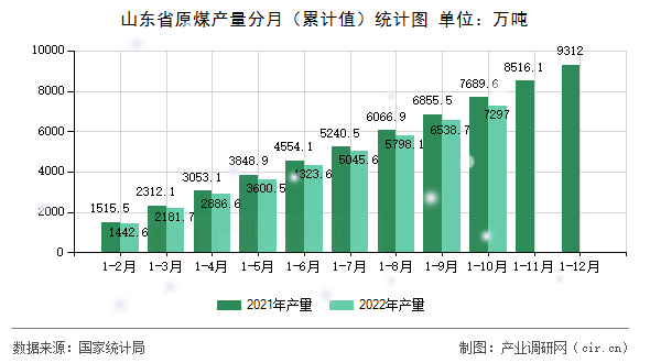 山東省原煤產(chǎn)量分月（累計(jì)值）統(tǒng)計(jì)圖