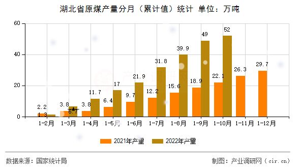 湖北省原煤產(chǎn)量分月（累計(jì)值）統(tǒng)計(jì)