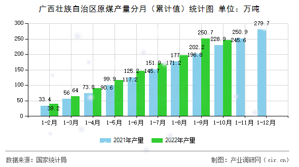 廣西壯族自治區(qū)原煤產(chǎn)量分月（累計(jì)值）統(tǒng)計(jì)圖