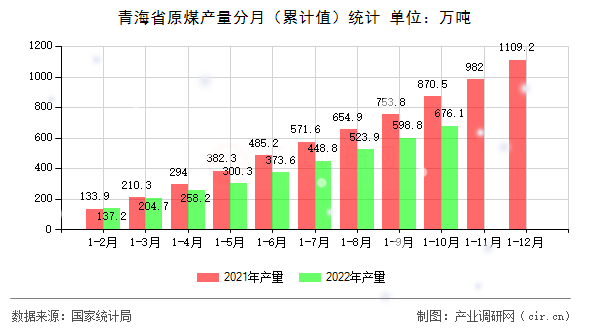 青海省原煤產量分月（累計值）統(tǒng)計