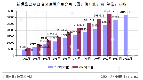 新疆維吾爾自治區(qū)原煤產(chǎn)量分月（累計(jì)值）統(tǒng)計(jì)圖