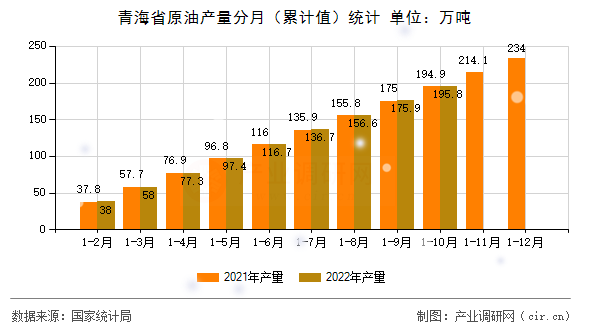 青海省原油產(chǎn)量分月（累計(jì)值）統(tǒng)計(jì)
