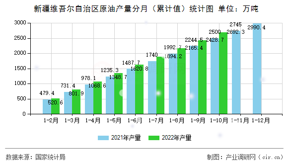 新疆維吾爾自治區(qū)原油產(chǎn)量分月（累計(jì)值）統(tǒng)計(jì)圖