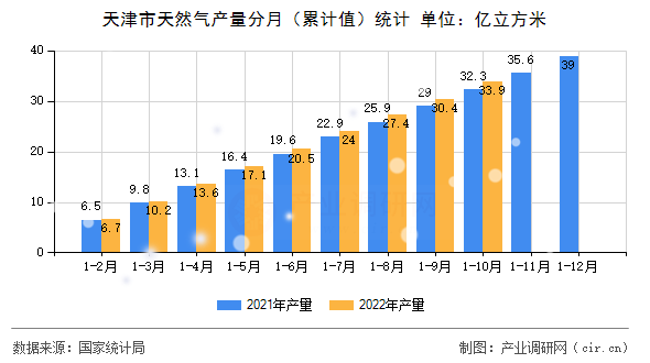 天津市天然氣產(chǎn)量分月（累計值）統(tǒng)計