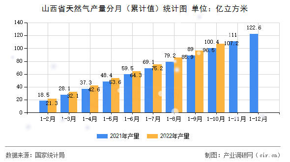 山西省天然氣產(chǎn)量分月（累計(jì)值）統(tǒng)計(jì)圖