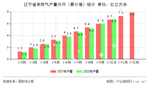 遼寧省天然氣產(chǎn)量分月（累計值）統(tǒng)計