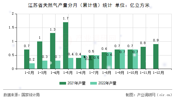 江蘇省天然氣產(chǎn)量分月（累計值）統(tǒng)計