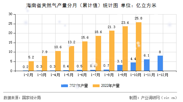 海南省天然氣產(chǎn)量分月（累計值）統(tǒng)計圖