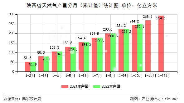 陜西省天然氣產(chǎn)量分月（累計值）統(tǒng)計圖