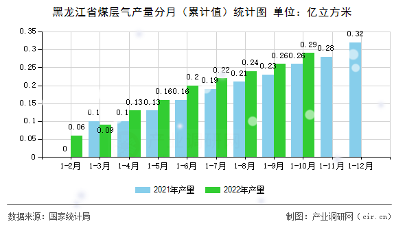 黑龍江省煤層氣產(chǎn)量分月（累計(jì)值）統(tǒng)計(jì)圖