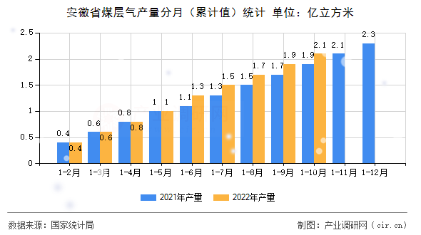 安徽省煤層氣產量分月（累計值）統(tǒng)計