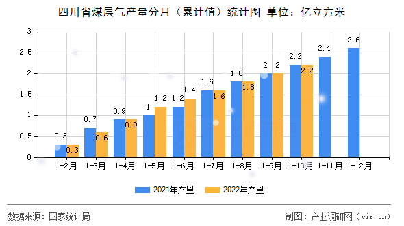 四川省煤層氣產(chǎn)量分月（累計值）統(tǒng)計圖