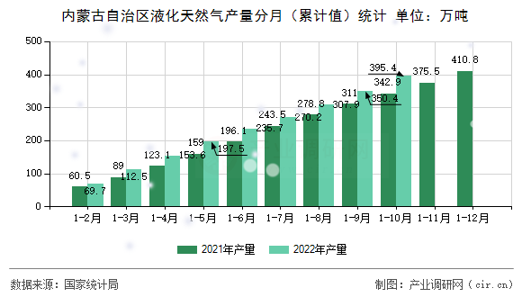 內蒙古自治區(qū)液化天然氣產量分月（累計值）統(tǒng)計
