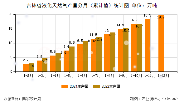 吉林省液化天然氣產(chǎn)量分月（累計值）統(tǒng)計圖