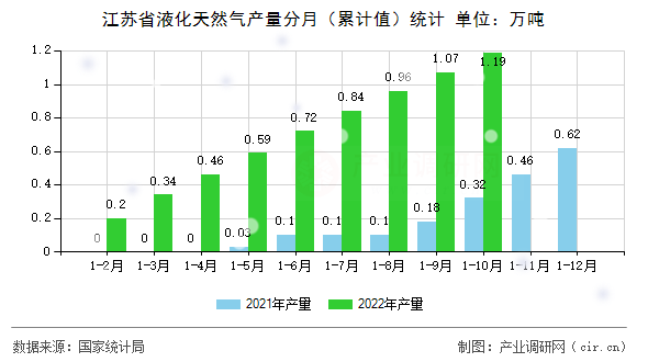 江蘇省液化天然氣產(chǎn)量分月（累計(jì)值）統(tǒng)計(jì)