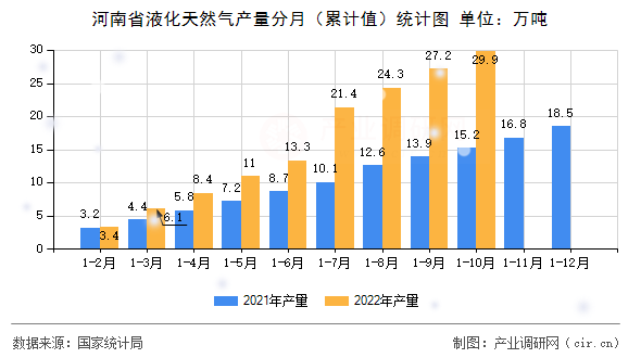 河南省液化天然氣產(chǎn)量分月（累計值）統(tǒng)計圖