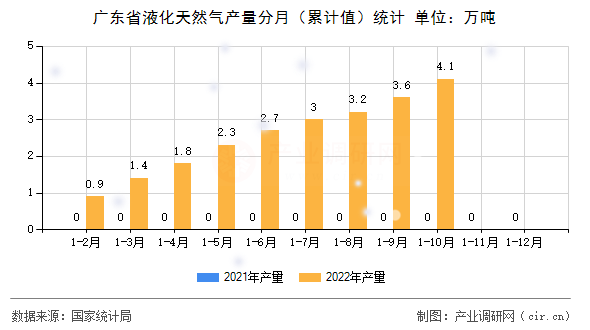 廣東省液化天然氣產(chǎn)量分月（累計(jì)值）統(tǒng)計(jì)