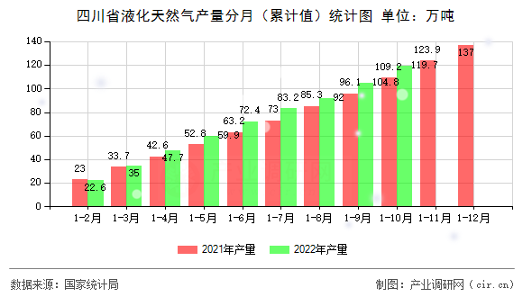 四川省液化天然氣產(chǎn)量分月（累計值）統(tǒng)計圖