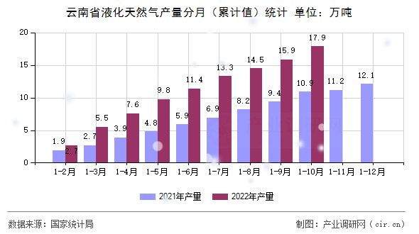 云南省液化天然氣產(chǎn)量分月（累計(jì)值）統(tǒng)計(jì)