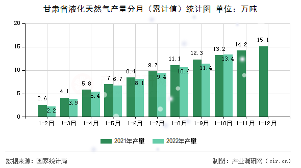 甘肅省液化天然氣產(chǎn)量分月（累計(jì)值）統(tǒng)計(jì)圖