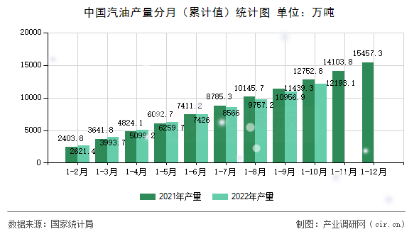中國(guó)汽油產(chǎn)量分月（累計(jì)值）統(tǒng)計(jì)圖