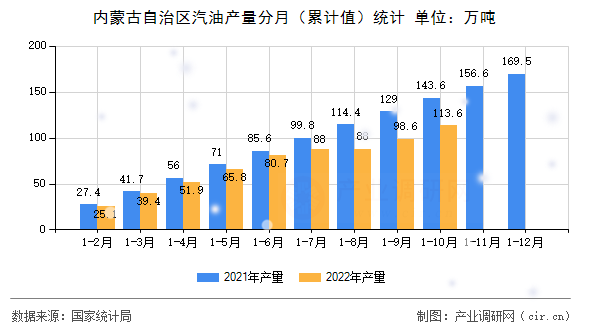 內(nèi)蒙古自治區(qū)汽油產(chǎn)量分月（累計值）統(tǒng)計