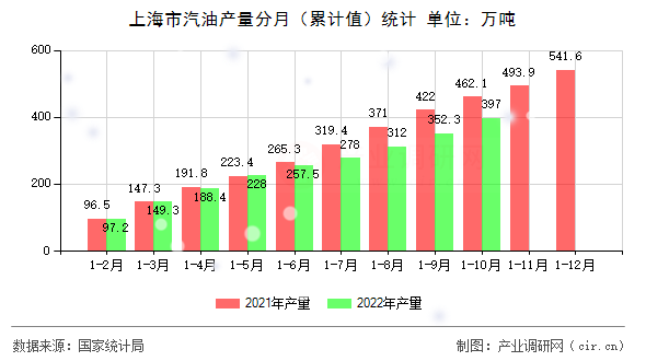上海市汽油產(chǎn)量分月（累計(jì)值）統(tǒng)計(jì)