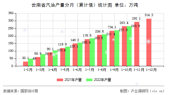 云南省汽油產(chǎn)量分月（累計(jì)值）統(tǒng)計(jì)圖