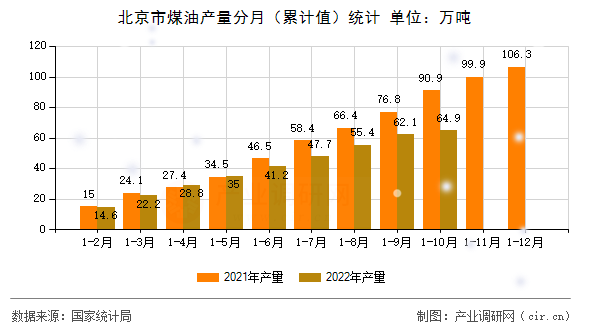 北京市煤油產(chǎn)量分月（累計(jì)值）統(tǒng)計(jì)