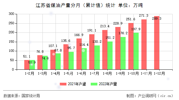 江蘇省煤油產(chǎn)量分月（累計值）統(tǒng)計
