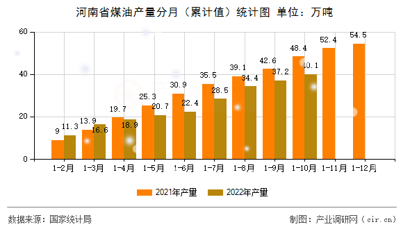 河南省煤油產(chǎn)量分月（累計值）統(tǒng)計圖