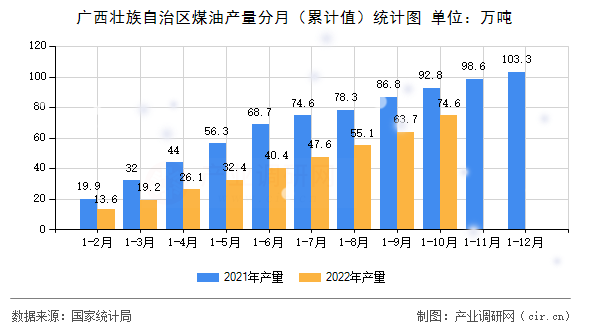 廣西壯族自治區(qū)煤油產(chǎn)量分月（累計(jì)值）統(tǒng)計(jì)圖