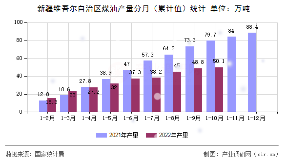 新疆維吾爾自治區(qū)煤油產(chǎn)量分月（累計值）統(tǒng)計