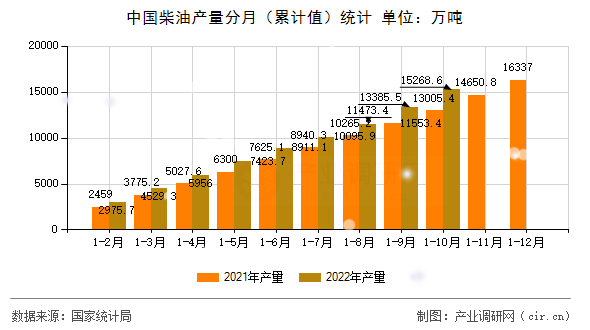 中國(guó)柴油產(chǎn)量分月（累計(jì)值）統(tǒng)計(jì)
