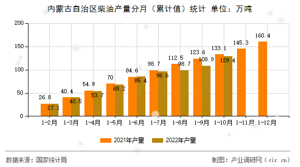 內(nèi)蒙古自治區(qū)柴油產(chǎn)量分月（累計值）統(tǒng)計