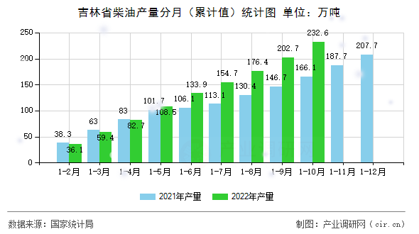 吉林省柴油產(chǎn)量分月（累計(jì)值）統(tǒng)計(jì)圖