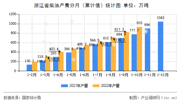 浙江省柴油產(chǎn)量分月（累計值）統(tǒng)計圖