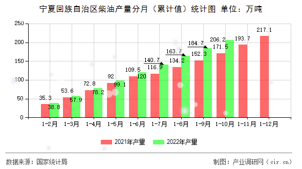 寧夏回族自治區(qū)柴油產量分月（累計值）統(tǒng)計圖