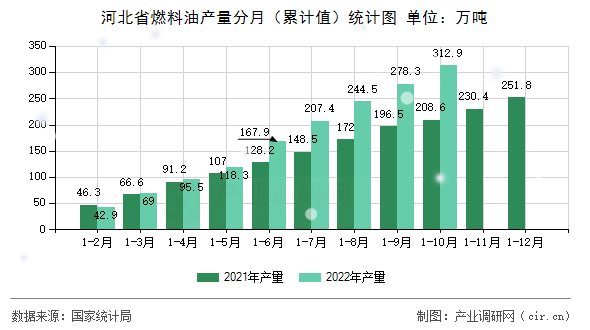 河北省燃料油產(chǎn)量分月（累計(jì)值）統(tǒng)計(jì)圖