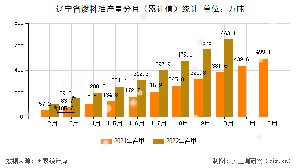 遼寧省燃料油產(chǎn)量分月（累計(jì)值）統(tǒng)計(jì)