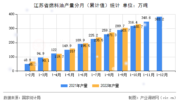 江蘇省燃料油產(chǎn)量分月（累計值）統(tǒng)計
