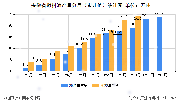 安徽省燃料油產(chǎn)量分月（累計(jì)值）統(tǒng)計(jì)圖