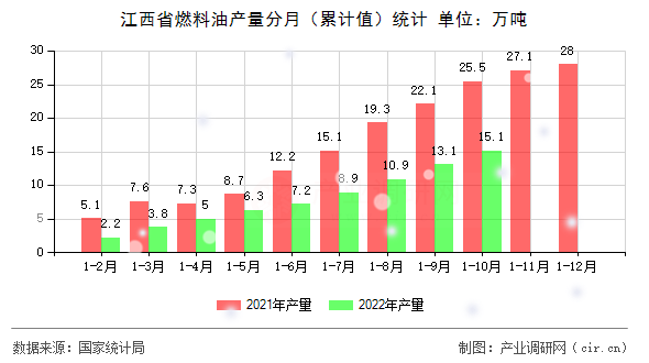 江西省燃料油產(chǎn)量分月（累計值）統(tǒng)計